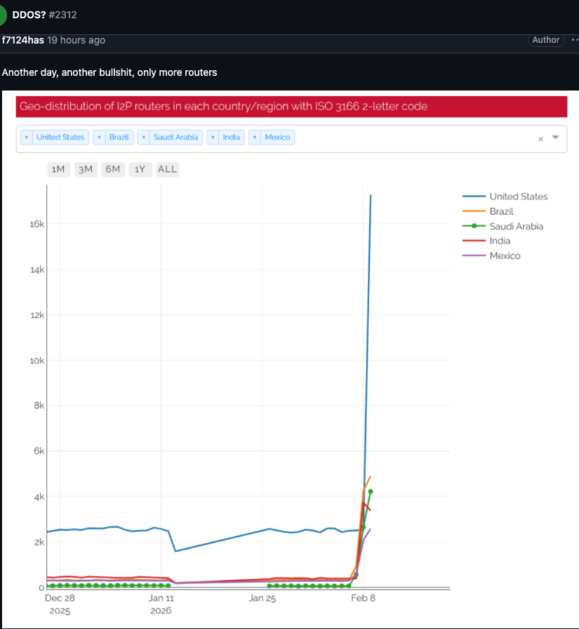 Kimwolf Botnet Swamps Anonymity Network I2P