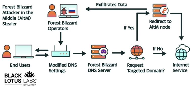 Russia Hacked Routers to Steal Microsoft Office Tokens