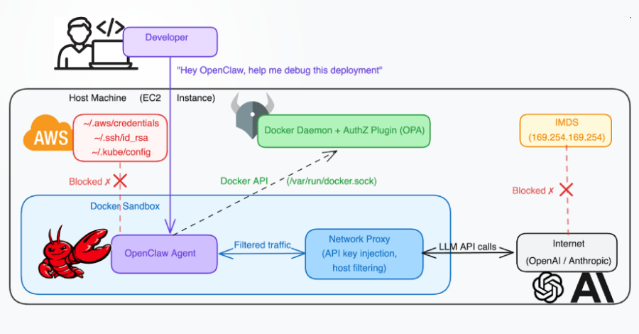 Docker CVE-2026-34040 Lets Attackers Bypass Authorization and Gain Host Access