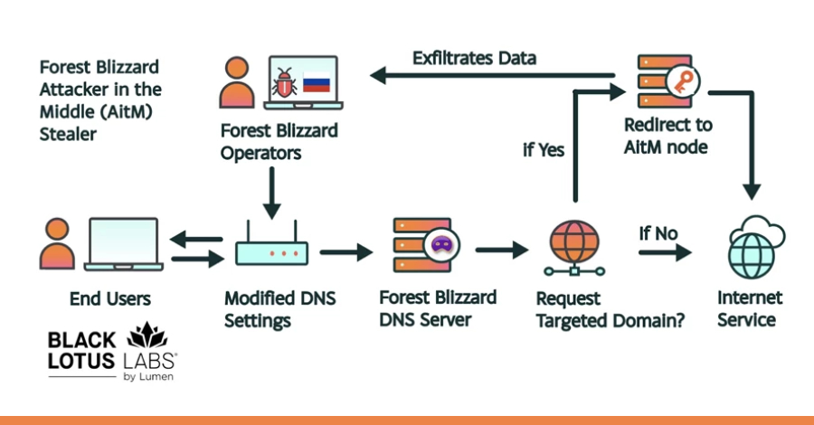 Russian State-Linked APT28 Exploits SOHO Routers in Global DNS Hijacking Campaign